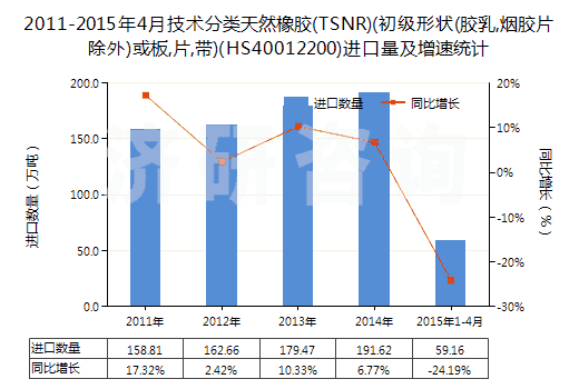 2011-2015年4月技術(shù)分類天然橡膠(TSNR)(初級(jí)形狀(膠乳,煙膠片除外)或板,片,帶)(HS40012200)進(jìn)口量及增速統(tǒng)計(jì)